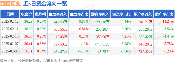 股票行情快报：西藏药业（600211）2月12日主力资金净卖出647.53万元