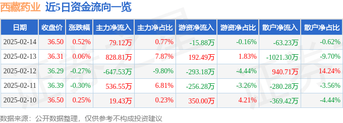 股票行情快报：西藏药业（600211）2月14日主力资金净买入79.12万元