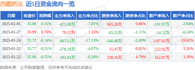 股票行情快报：西藏药业（600211）2月5日主力资金净卖出473.30万元