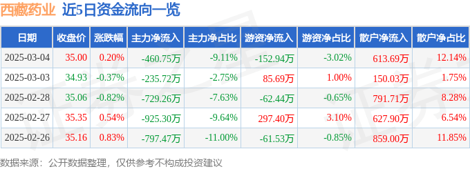 股票行情快报：西藏药业（600211）3月4日主力资金净卖出460.75万元