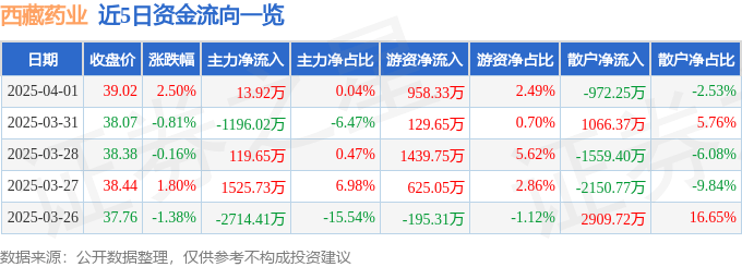 股票行情快报：西藏药业（600211）4月1日主力资金净买入13.92万元