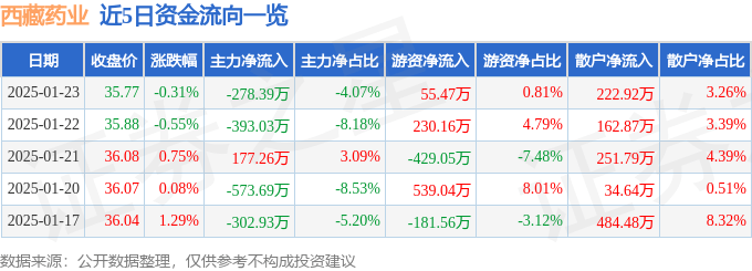 股票行情快报：西藏药业（600211）1月23日主力资金净卖出278.39万元