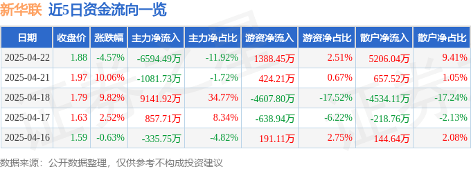 新华联（000620）4月22日主力资金净卖出6594.49万元