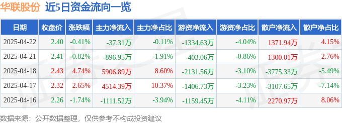 股票行情快报：华联股份（000882）4月22日主力资金净卖出37.31万元