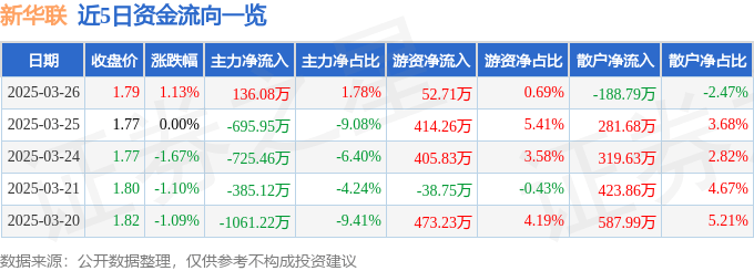 股票行情快报：新华联（000620）3月26日主力资金净买入136.08万元