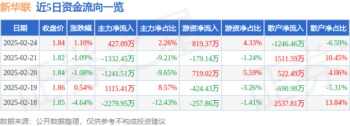 股票行情快报：新华联（000620）2月24日主力资金净买入427.09万元