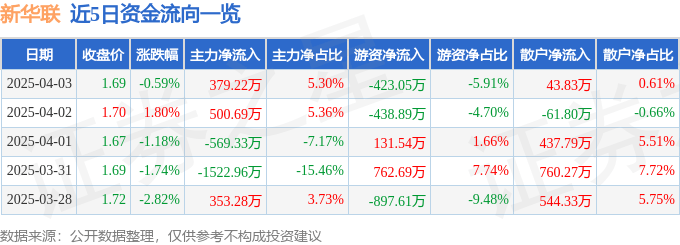 股票行情快报：新华联（000620）4月3日主力资金净买入379.22万元