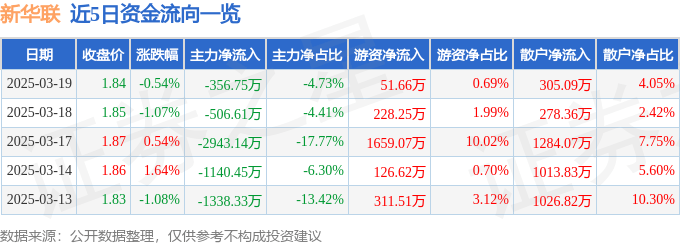 股票行情快报：新华联（000620）3月19日主力资金净卖出356.75万元