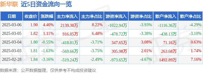 股票行情快报：新华联（000620）3月6日主力资金净买入2139.30万元