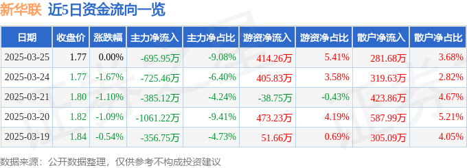 股票行情快报：新华联（000620）3月25日主力资金净卖出695.95万元