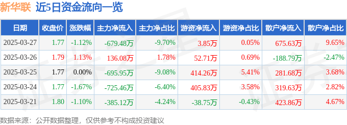 股票行情快报：新华联（000620）3月27日主力资金净卖出679.48万元