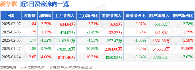 股票行情快报：新华联（000620）2月7日主力资金净买入634.64万元