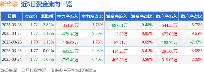股票行情快报：新华联（000620）3月28日主力资金净买入353.28万元