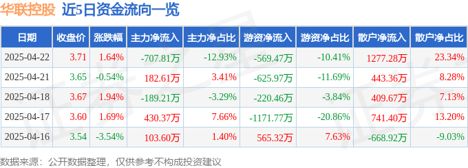 股票行情快报：华联控股（000036）4月22日主力资金净卖出707.81万元