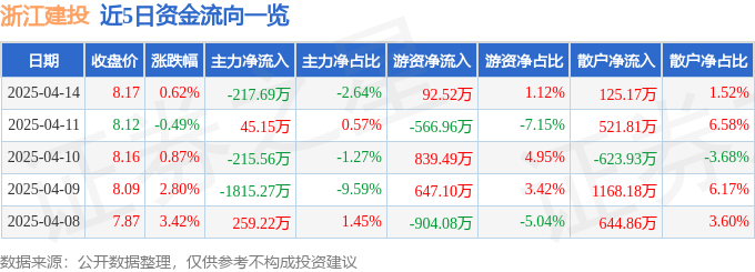 股票行情快报：浙江建投（002761）4月14日主力资金净卖出217.69万元