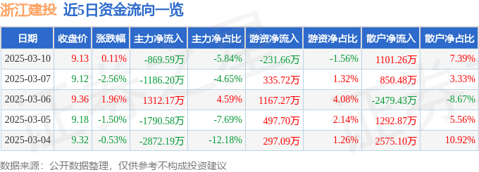 股票行情快报：浙江建投（002761）3月10日主力资金净卖出869.59万元