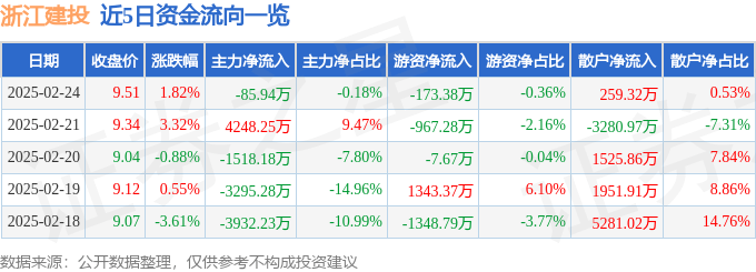 股票行情快报：浙江建投（002761）2月24日主力资金净卖出85.94万元