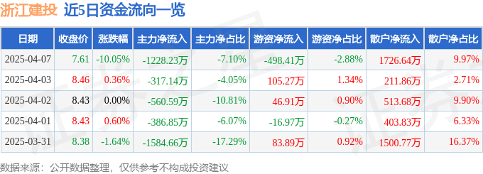股票行情快报：浙江建投（002761）4月7日主力资金净卖出1228.23万元