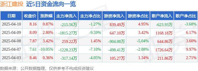 股票行情快报：浙江建投（002761）4月10日主力资金净卖出215.56万元