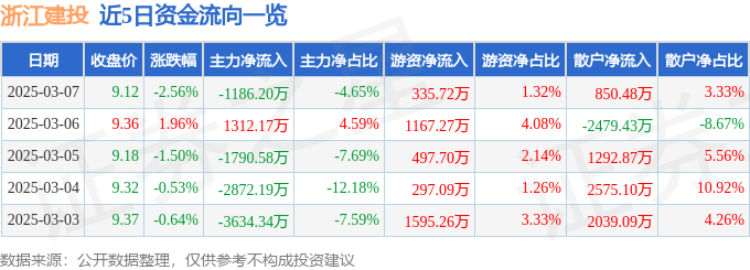 股票行情快报：浙江建投（002761）3月7日主力资金净卖出1186.20万元
