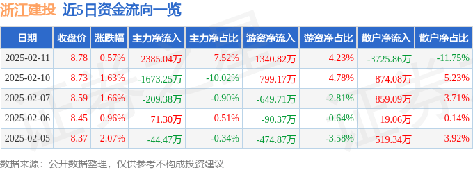 股票行情快报：浙江建投（002761）2月11日主力资金净买入2385.04万元