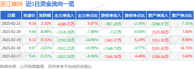 股票行情快报：浙江建投（002761）2月21日主力资金净买入4248.25万元