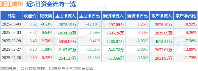 股票行情快报：浙江建投（002761）3月4日主力资金净卖出2872.19万元