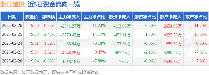 股票行情快报：浙江建投（002761）2月26日主力资金净卖出2541.27万元
