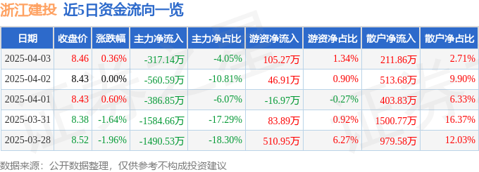 股票行情快报：浙江建投（002761）4月3日主力资金净卖出317.14万元