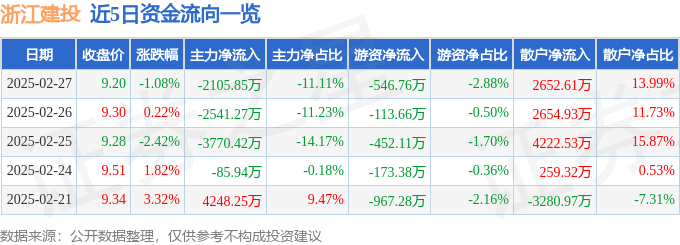 股票行情快报：浙江建投（002761）2月27日主力资金净卖出2105.85万元