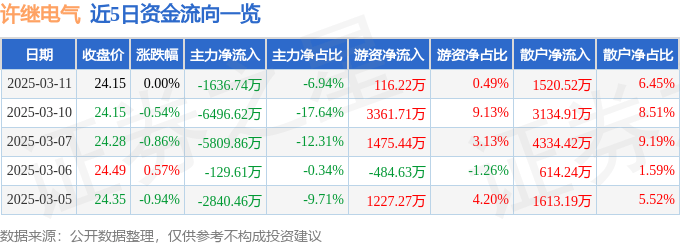 股票行情快报：许继电气（000400）3月11日主力资金净卖出1636.74万元