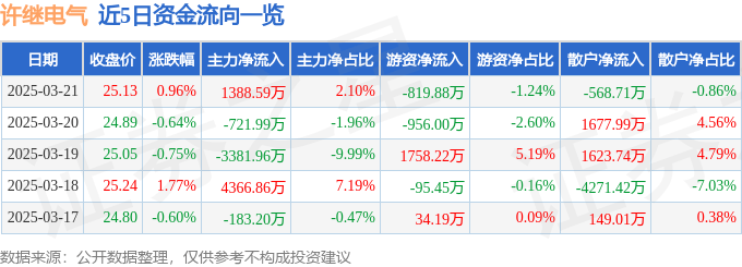 股票行情快报：许继电气（000400）3月21日主力资金净买入1388.59万元