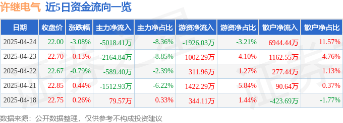 股票行情快报：许继电气（000400）4月24日主力资金净卖出5018.41万元