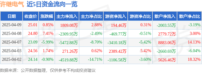 股票行情快报：许继电气（000400）4月9日主力资金净买入1809.08万元