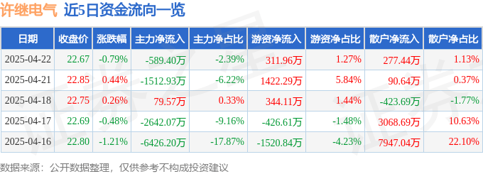 股票行情快报：许继电气（000400）4月22日主力资金净卖出589.40万元