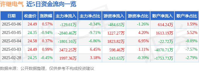 股票行情快报：许继电气（000400）3月6日主力资金净卖出129.61万元