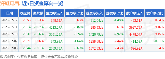 股票行情快报：许继电气（000400）2月12日主力资金净买入348.53万元