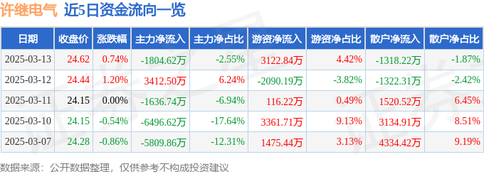 股票行情快报：许继电气（000400）3月13日主力资金净卖出1804.62万元