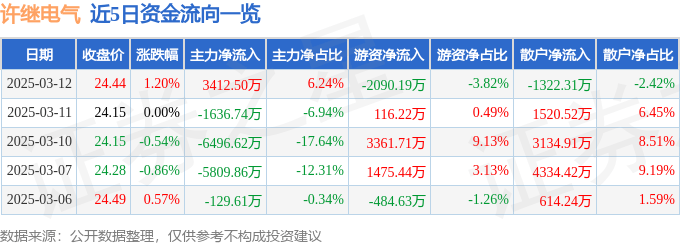 股票行情快报：许继电气（000400）3月12日主力资金净买入3412.50万元