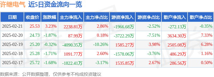 股票行情快报：许继电气（000400）2月21日主力资金净买入2238.81万元