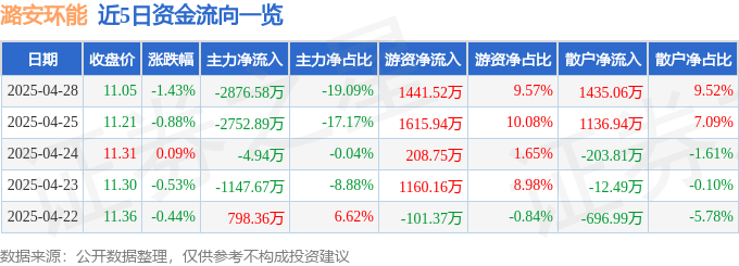 股票行情快报：潞安环能（601699）4月28日主力资金净卖出2876.58万元