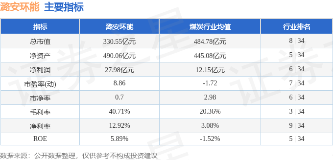 股票行情快报：潞安环能（601699）4月28日主力资金净卖出2876.58万元