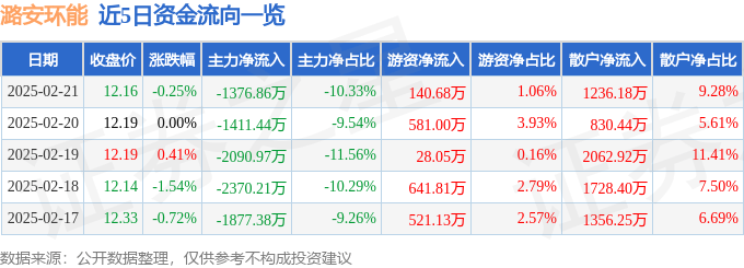 股票行情快报：潞安环能（601699）2月21日主力资金净卖出1376.86万元