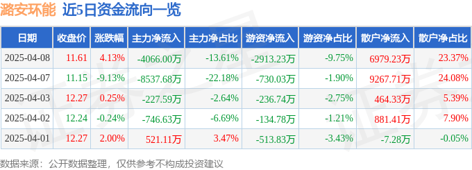 股票行情快报：潞安环能（601699）4月8日主力资金净卖出4066.00万元