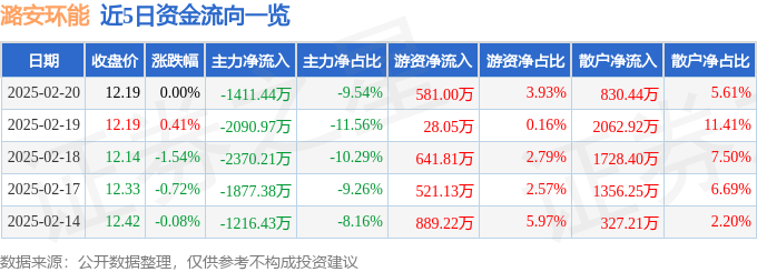 股票行情快报：潞安环能（601699）2月20日主力资金净卖出1411.44万元