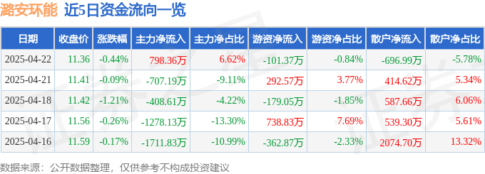 股票行情快报：潞安环能（601699）4月22日主力资金净买入798.36万元