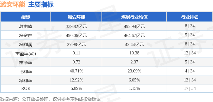 股票行情快报：潞安环能（601699）4月22日主力资金净买入798.36万元