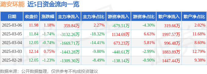 股票行情快报：潞安环能（601699）3月6日主力资金净买入359.84万元