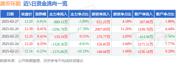股票行情快报：潞安环能（601699）2月27日主力资金净卖出889.12万元