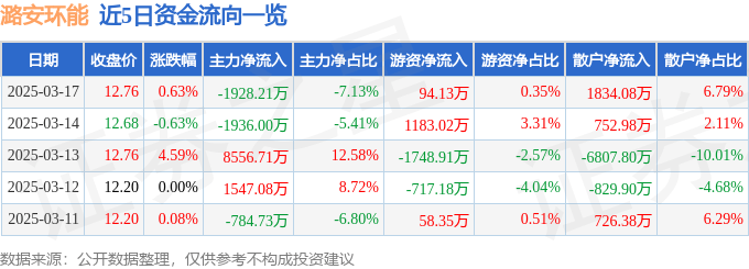 股票行情快报：潞安环能（601699）3月17日主力资金净卖出1928.21万元
